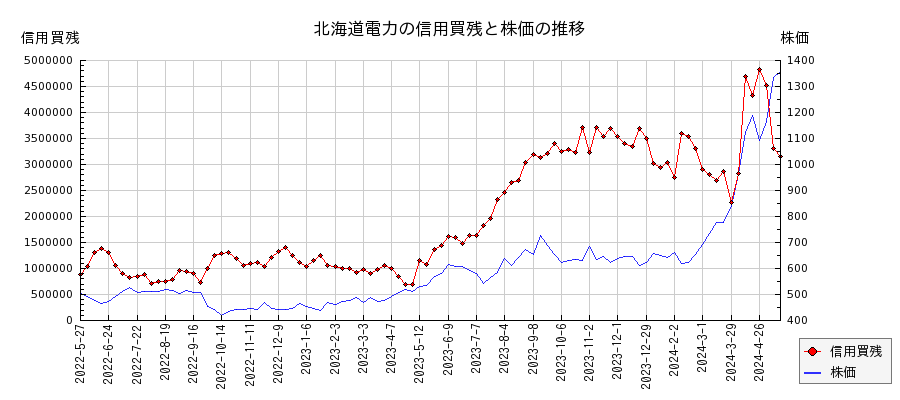 北海道電力の信用買残と株価のチャート