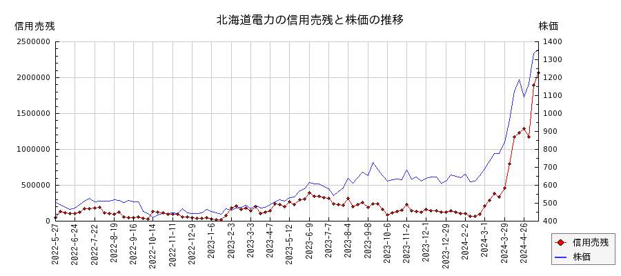 北海道電力の信用売残と株価のチャート
