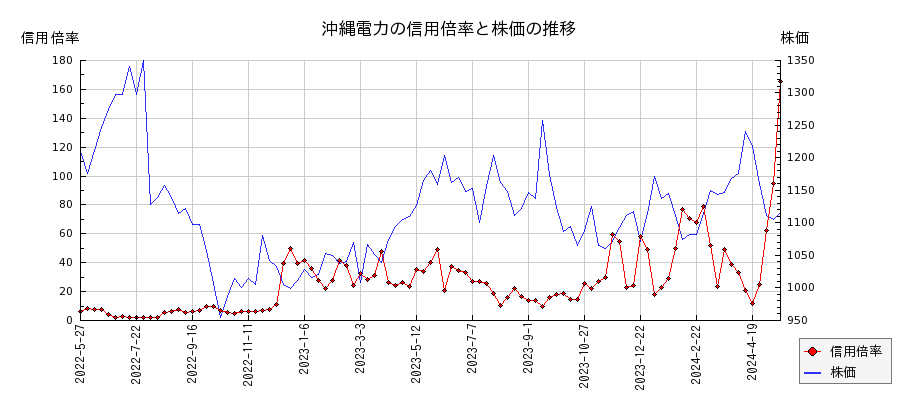 沖縄電力の信用倍率と株価のチャート