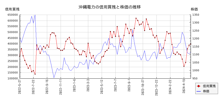 沖縄電力の信用買残と株価のチャート