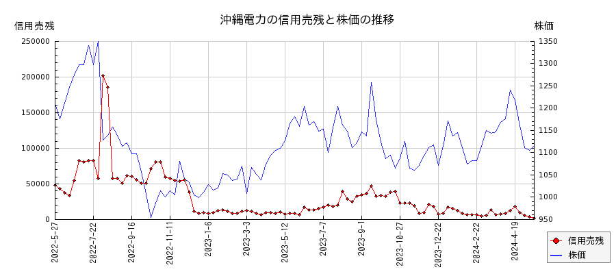 沖縄電力の信用売残と株価のチャート