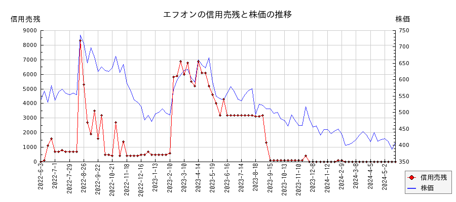 エフオンの信用売残と株価のチャート
