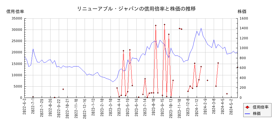 リニューアブル・ジャパンの信用倍率と株価のチャート