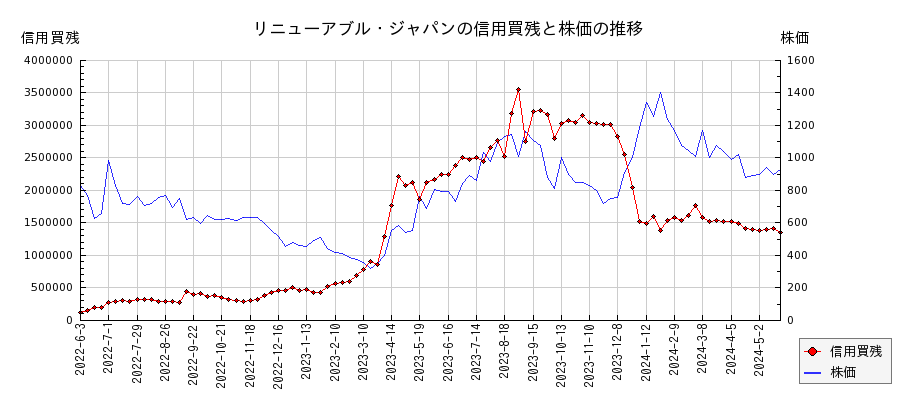 リニューアブル・ジャパンの信用買残と株価のチャート