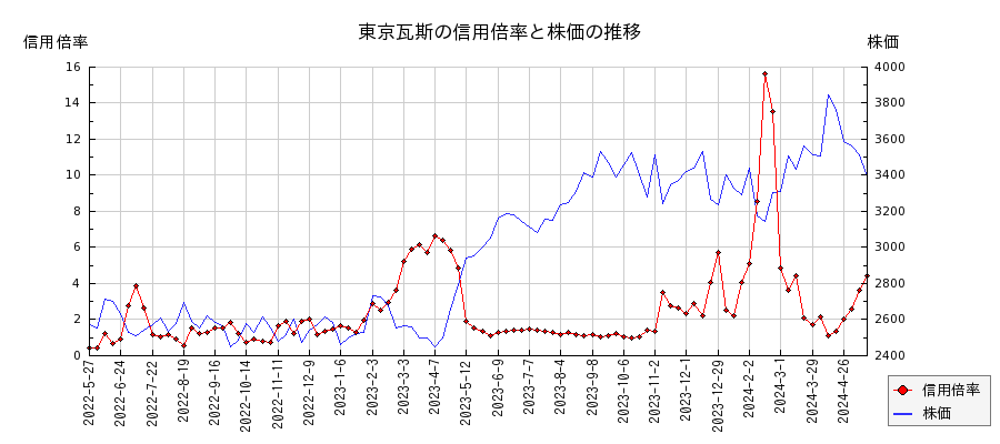 東京瓦斯の信用倍率と株価のチャート