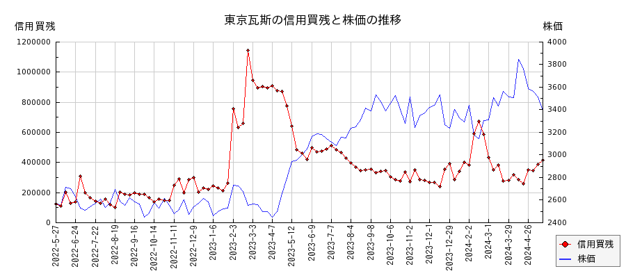 東京瓦斯の信用買残と株価のチャート
