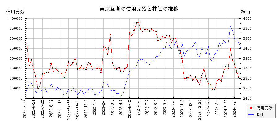 東京瓦斯の信用売残と株価のチャート
