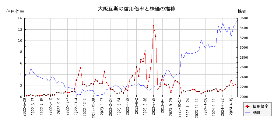 大阪瓦斯の信用倍率と株価のチャート