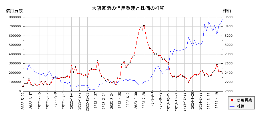 大阪瓦斯の信用買残と株価のチャート