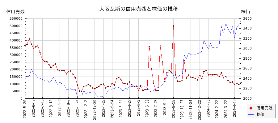 大阪瓦斯の信用売残と株価のチャート