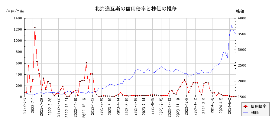 北海道瓦斯の信用倍率と株価のチャート