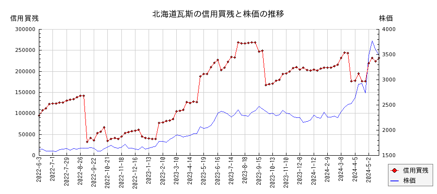 北海道瓦斯の信用買残と株価のチャート