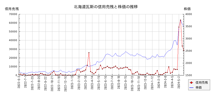 北海道瓦斯の信用売残と株価のチャート