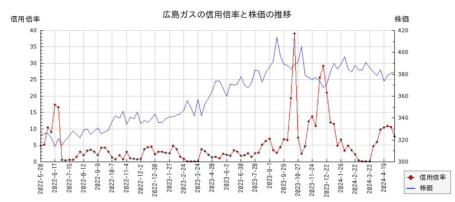 広島ガスの信用倍率と株価のチャート