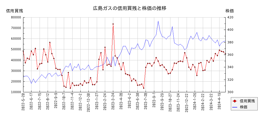 広島ガスの信用買残と株価のチャート