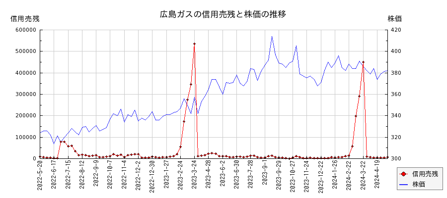 広島ガスの信用売残と株価のチャート