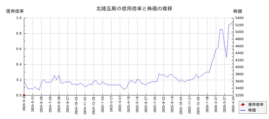 北陸瓦斯の信用倍率と株価のチャート