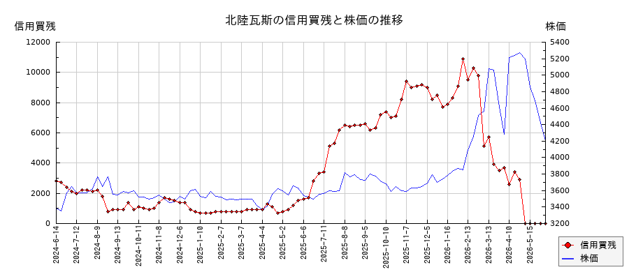北陸瓦斯の信用買残と株価のチャート