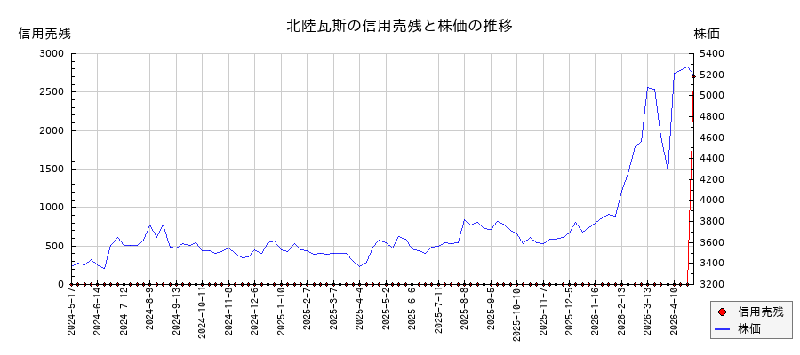 北陸瓦斯の信用売残と株価のチャート