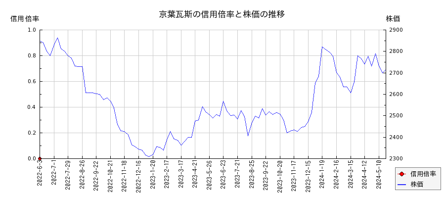 京葉瓦斯の信用倍率と株価のチャート