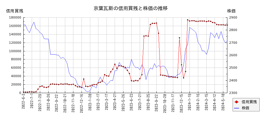 京葉瓦斯の信用買残と株価のチャート