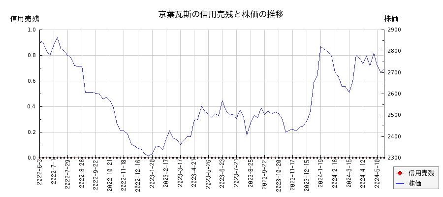 京葉瓦斯の信用売残と株価のチャート