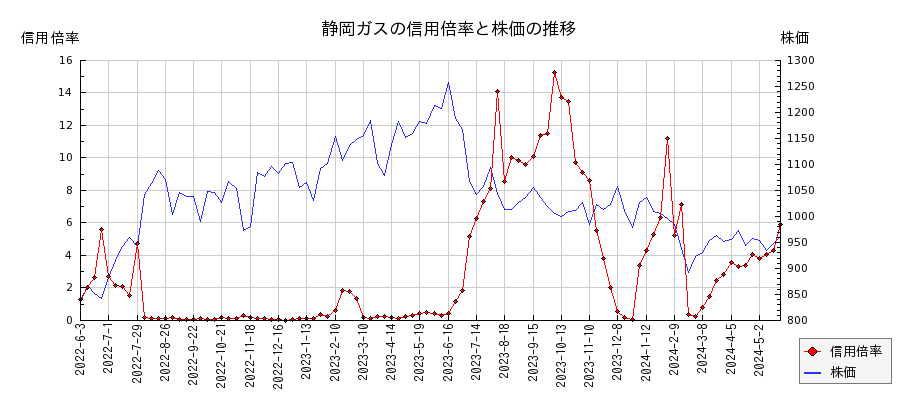 静岡ガスの信用倍率と株価のチャート