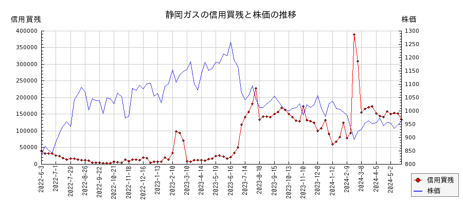 静岡ガスの信用買残と株価のチャート