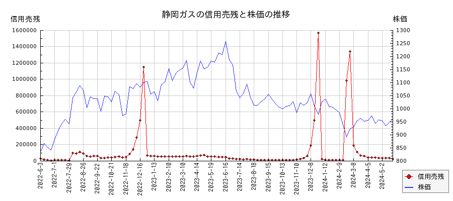 静岡ガスの信用売残と株価のチャート