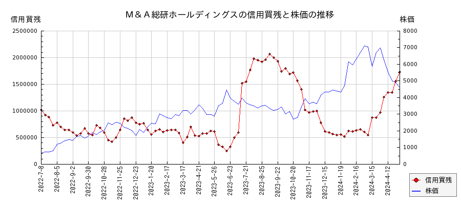 Ｍ＆Ａ総研ホールディングスの信用買残と株価のチャート