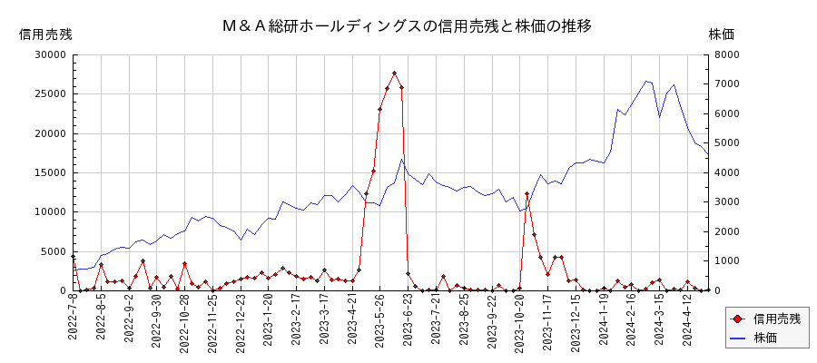 Ｍ＆Ａ総研ホールディングスの信用売残と株価のチャート