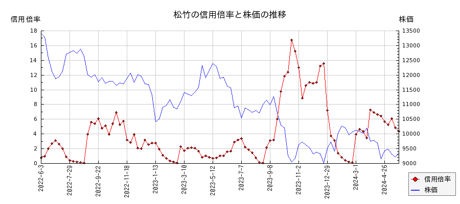松竹の信用倍率と株価のチャート