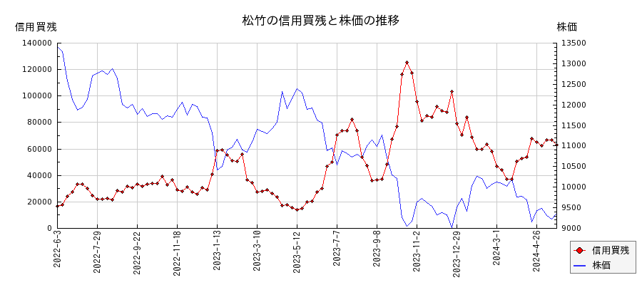 松竹の信用買残と株価のチャート