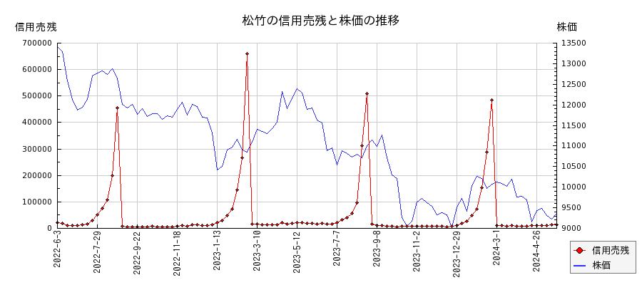 松竹の信用売残と株価のチャート