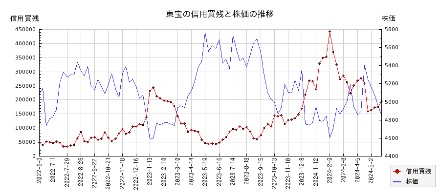 東宝の信用買残と株価のチャート