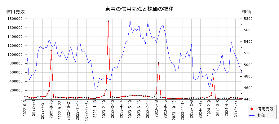 東宝の信用売残と株価のチャート