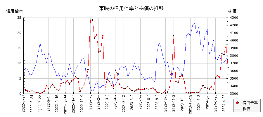 東映の信用倍率と株価のチャート