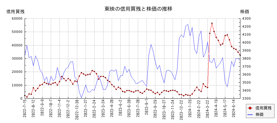 東映の信用買残と株価のチャート