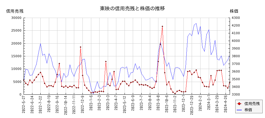 東映の信用売残と株価のチャート