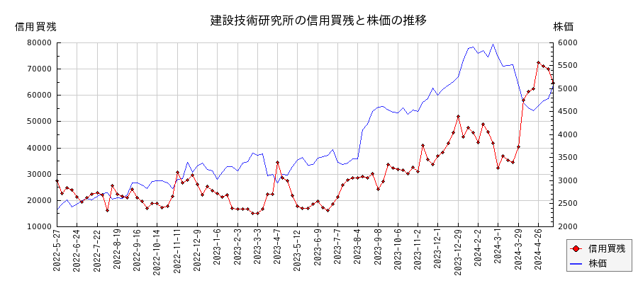 建設技術研究所の信用買残と株価のチャート