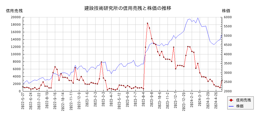 建設技術研究所の信用売残と株価のチャート