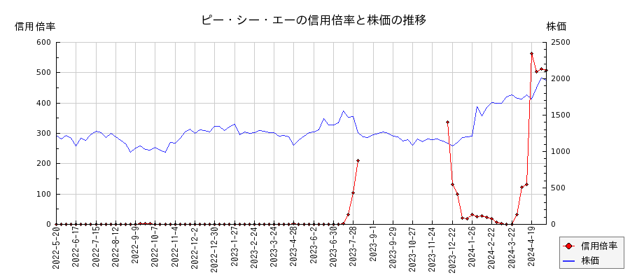 ピー・シー・エーの信用倍率と株価のチャート