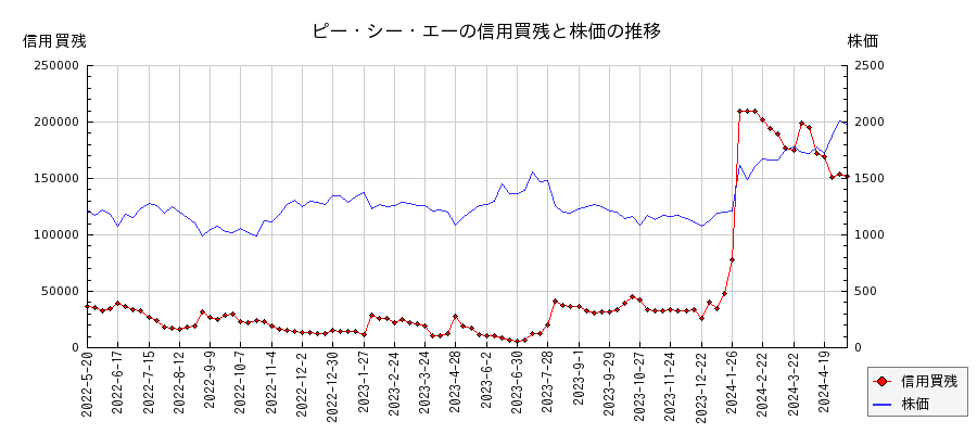 ピー・シー・エーの信用買残と株価のチャート