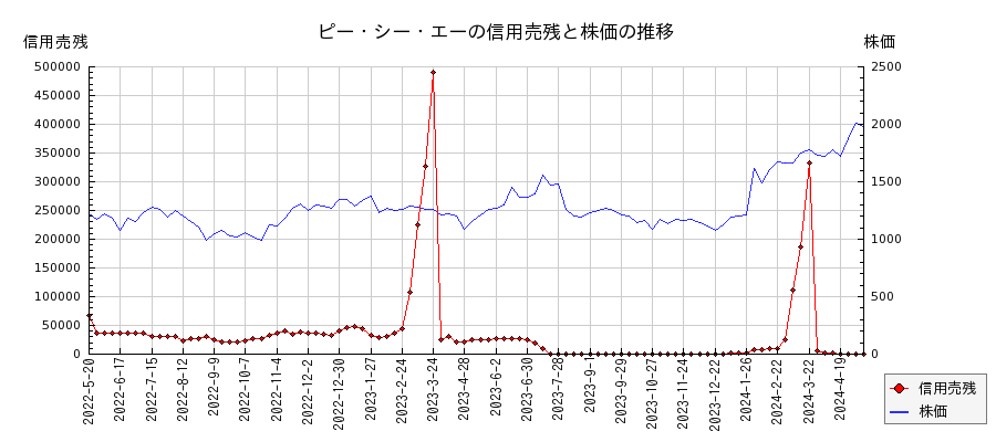 ピー・シー・エーの信用売残と株価のチャート