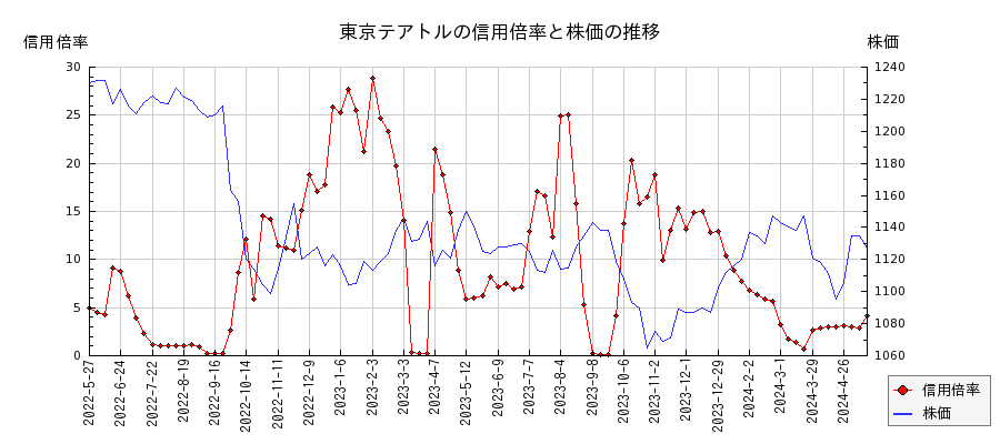 東京テアトルの信用倍率と株価のチャート