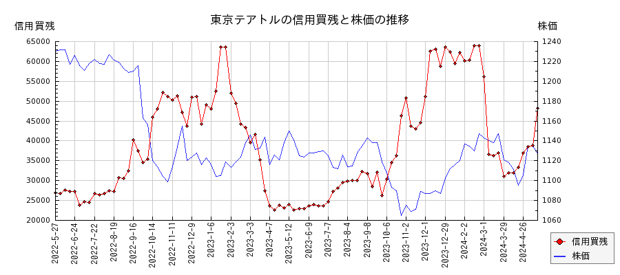 東京テアトルの信用買残と株価のチャート