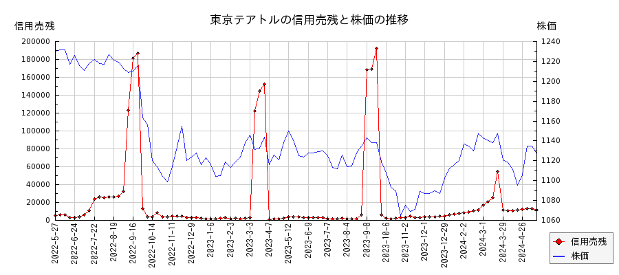 東京テアトルの信用売残と株価のチャート