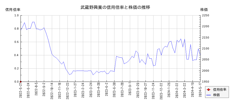 武蔵野興業の信用倍率と株価のチャート