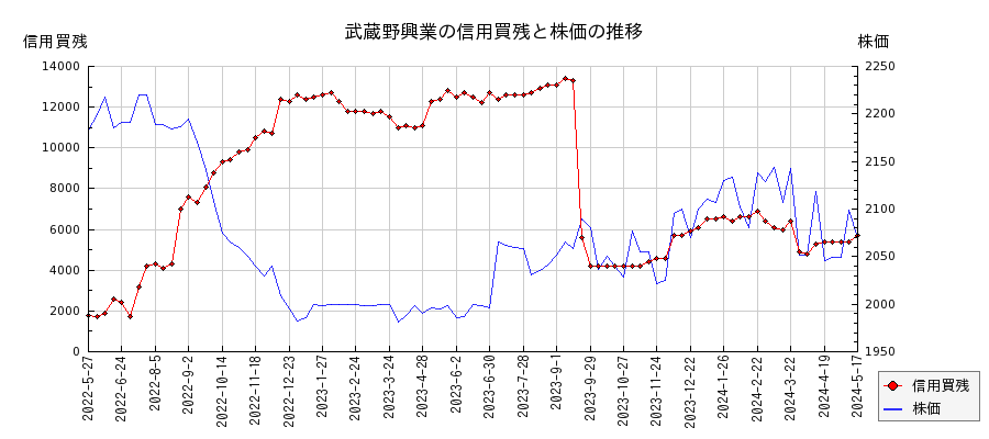 武蔵野興業の信用買残と株価のチャート