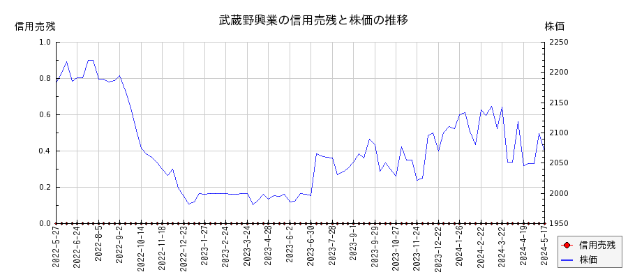武蔵野興業の信用売残と株価のチャート